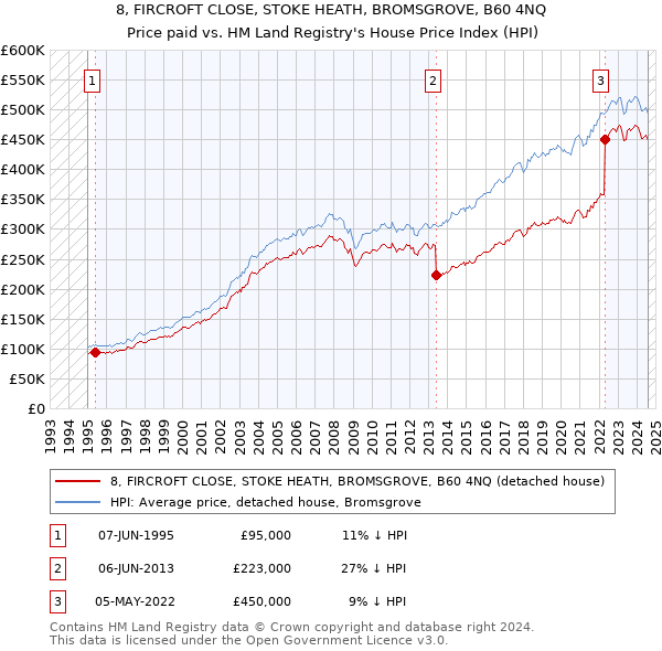 8, FIRCROFT CLOSE, STOKE HEATH, BROMSGROVE, B60 4NQ: Price paid vs HM Land Registry's House Price Index