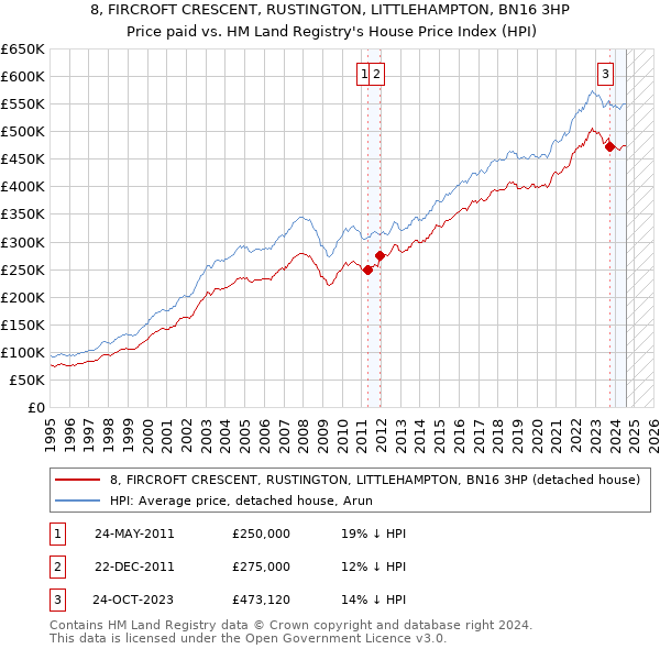 8, FIRCROFT CRESCENT, RUSTINGTON, LITTLEHAMPTON, BN16 3HP: Price paid vs HM Land Registry's House Price Index