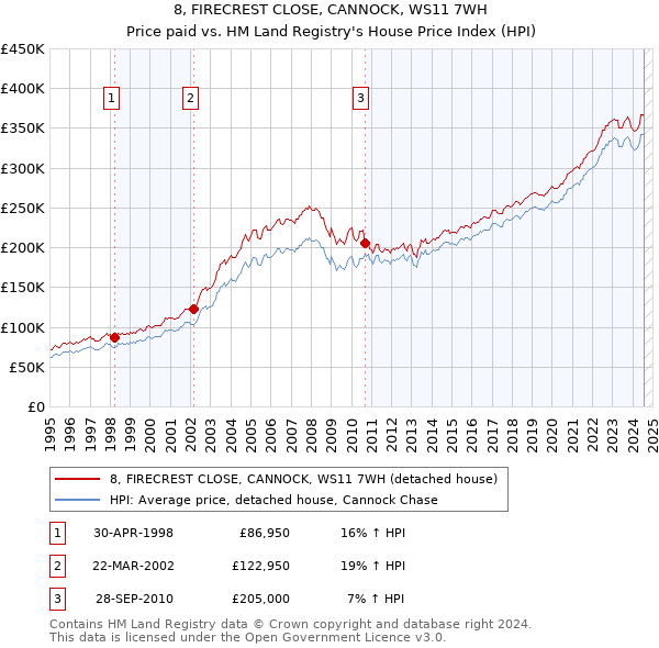 8, FIRECREST CLOSE, CANNOCK, WS11 7WH: Price paid vs HM Land Registry's House Price Index