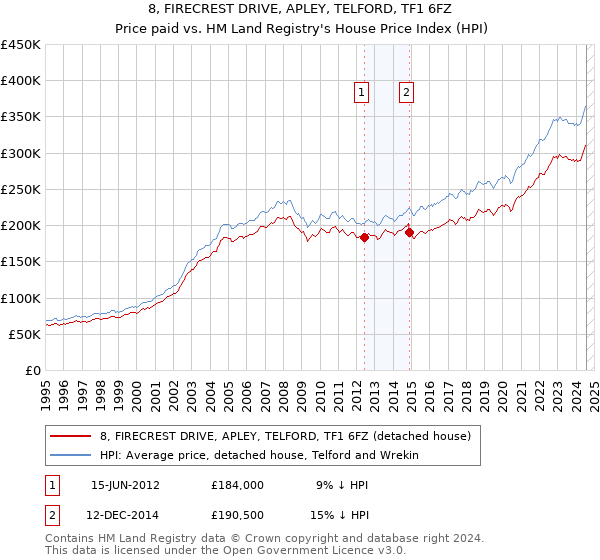 8, FIRECREST DRIVE, APLEY, TELFORD, TF1 6FZ: Price paid vs HM Land Registry's House Price Index