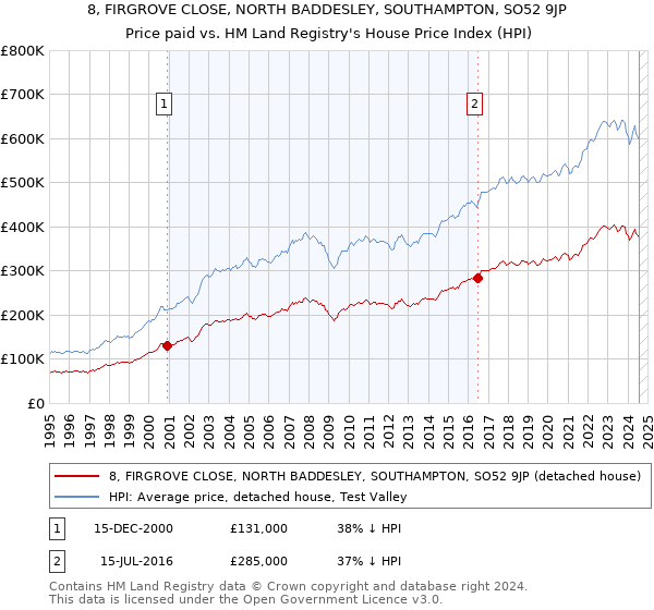 8, FIRGROVE CLOSE, NORTH BADDESLEY, SOUTHAMPTON, SO52 9JP: Price paid vs HM Land Registry's House Price Index