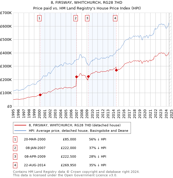 8, FIRSWAY, WHITCHURCH, RG28 7HD: Price paid vs HM Land Registry's House Price Index