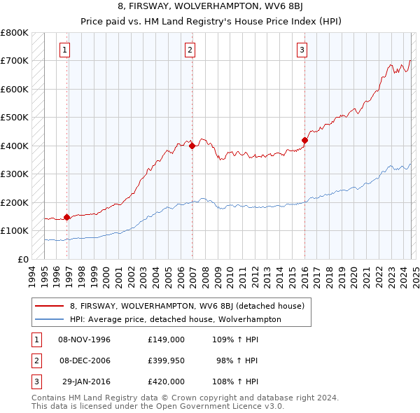 8, FIRSWAY, WOLVERHAMPTON, WV6 8BJ: Price paid vs HM Land Registry's House Price Index