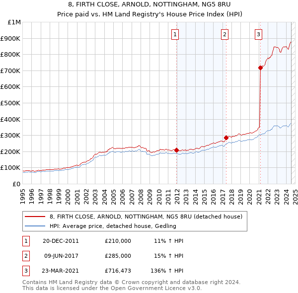 8, FIRTH CLOSE, ARNOLD, NOTTINGHAM, NG5 8RU: Price paid vs HM Land Registry's House Price Index