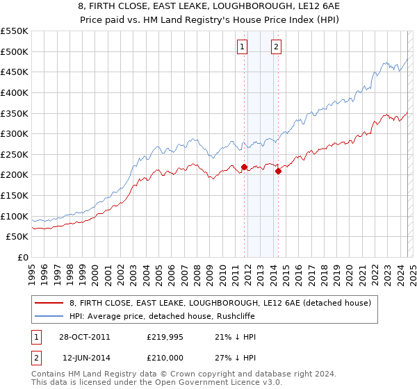 8, FIRTH CLOSE, EAST LEAKE, LOUGHBOROUGH, LE12 6AE: Price paid vs HM Land Registry's House Price Index