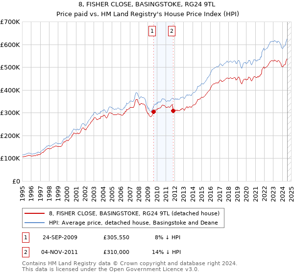 8, FISHER CLOSE, BASINGSTOKE, RG24 9TL: Price paid vs HM Land Registry's House Price Index