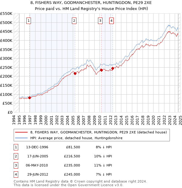 8, FISHERS WAY, GODMANCHESTER, HUNTINGDON, PE29 2XE: Price paid vs HM Land Registry's House Price Index