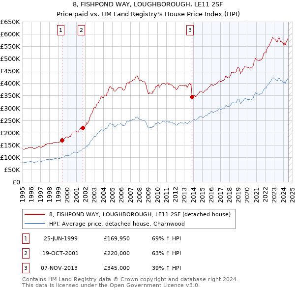 8, FISHPOND WAY, LOUGHBOROUGH, LE11 2SF: Price paid vs HM Land Registry's House Price Index