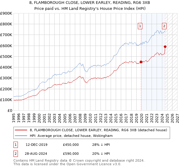 8, FLAMBOROUGH CLOSE, LOWER EARLEY, READING, RG6 3XB: Price paid vs HM Land Registry's House Price Index