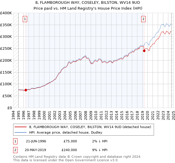 8, FLAMBOROUGH WAY, COSELEY, BILSTON, WV14 9UD: Price paid vs HM Land Registry's House Price Index