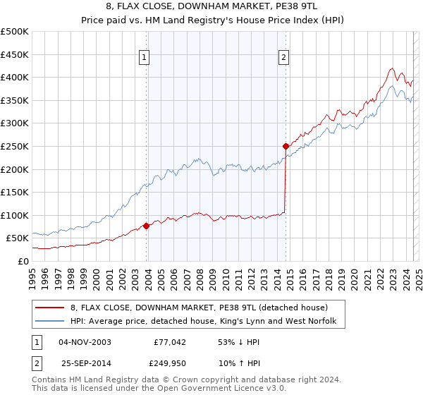 8, FLAX CLOSE, DOWNHAM MARKET, PE38 9TL: Price paid vs HM Land Registry's House Price Index