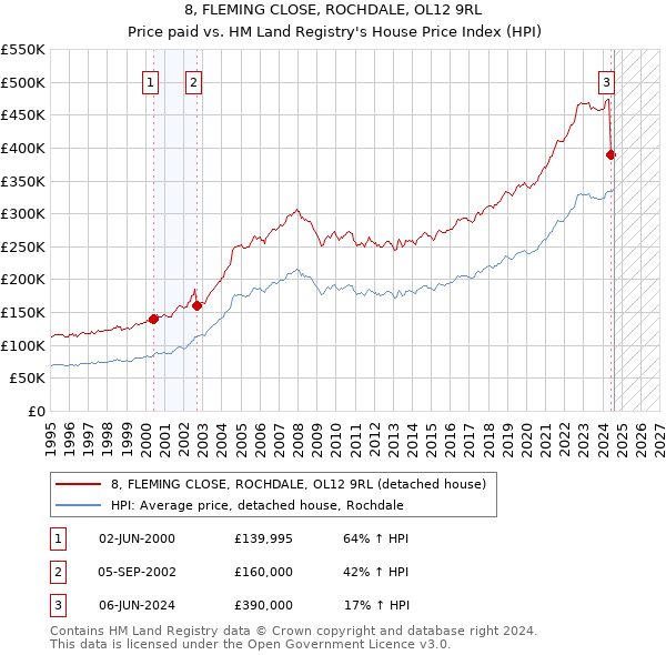 8, FLEMING CLOSE, ROCHDALE, OL12 9RL: Price paid vs HM Land Registry's House Price Index