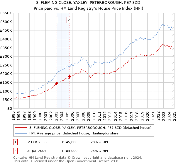 8, FLEMING CLOSE, YAXLEY, PETERBOROUGH, PE7 3ZD: Price paid vs HM Land Registry's House Price Index