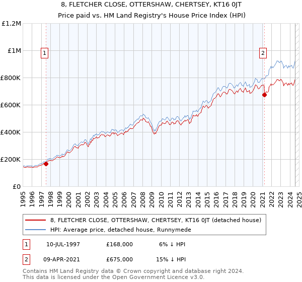 8, FLETCHER CLOSE, OTTERSHAW, CHERTSEY, KT16 0JT: Price paid vs HM Land Registry's House Price Index