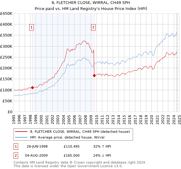 8, FLETCHER CLOSE, WIRRAL, CH49 5PH: Price paid vs HM Land Registry's House Price Index