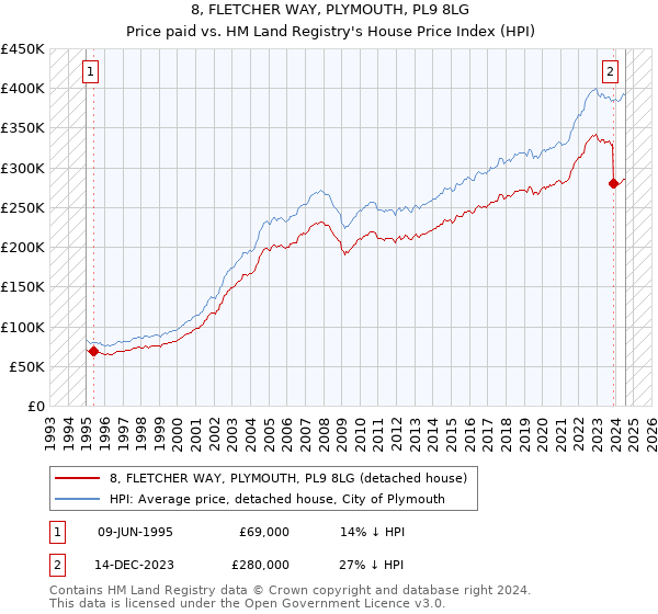 8, FLETCHER WAY, PLYMOUTH, PL9 8LG: Price paid vs HM Land Registry's House Price Index