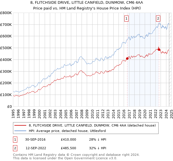 8, FLITCHSIDE DRIVE, LITTLE CANFIELD, DUNMOW, CM6 4AA: Price paid vs HM Land Registry's House Price Index