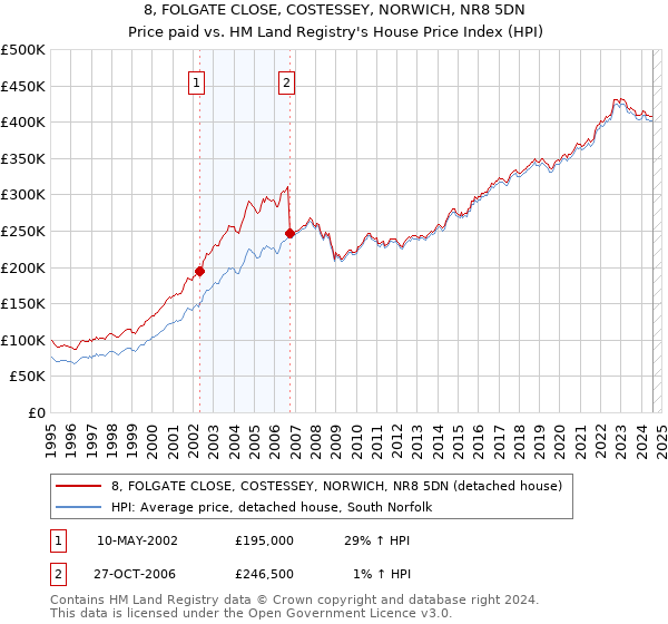 8, FOLGATE CLOSE, COSTESSEY, NORWICH, NR8 5DN: Price paid vs HM Land Registry's House Price Index