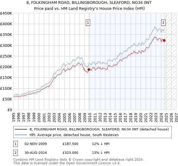 8, FOLKINGHAM ROAD, BILLINGBOROUGH, SLEAFORD, NG34 0NT: Price paid vs HM Land Registry's House Price Index