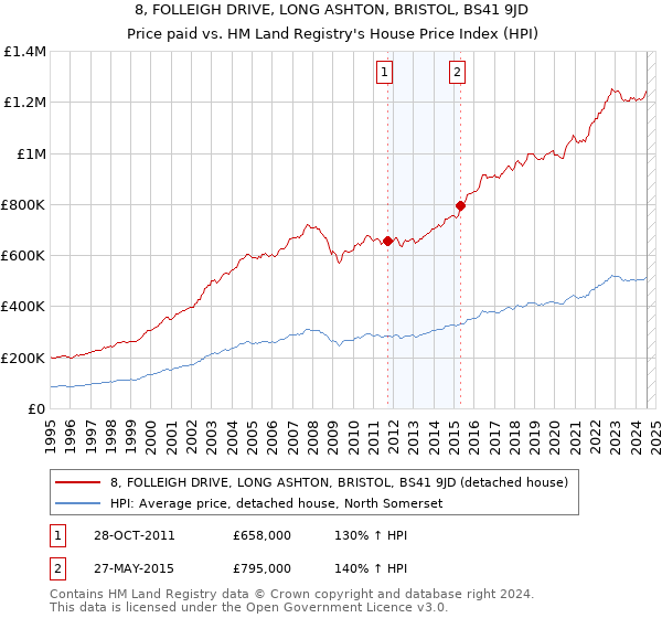 8, FOLLEIGH DRIVE, LONG ASHTON, BRISTOL, BS41 9JD: Price paid vs HM Land Registry's House Price Index