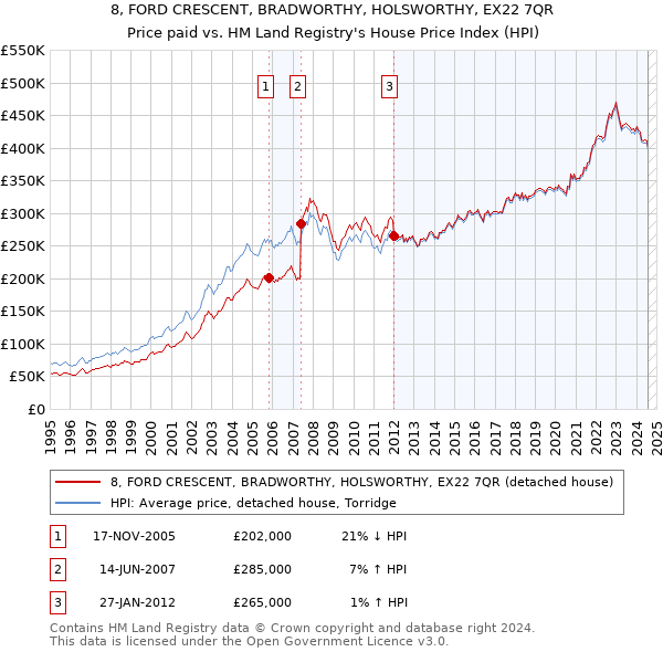 8, FORD CRESCENT, BRADWORTHY, HOLSWORTHY, EX22 7QR: Price paid vs HM Land Registry's House Price Index