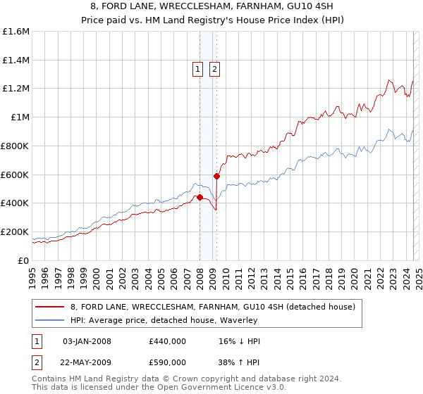 8, FORD LANE, WRECCLESHAM, FARNHAM, GU10 4SH: Price paid vs HM Land Registry's House Price Index