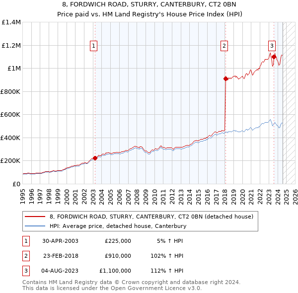 8, FORDWICH ROAD, STURRY, CANTERBURY, CT2 0BN: Price paid vs HM Land Registry's House Price Index