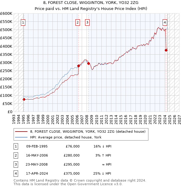 8, FOREST CLOSE, WIGGINTON, YORK, YO32 2ZG: Price paid vs HM Land Registry's House Price Index