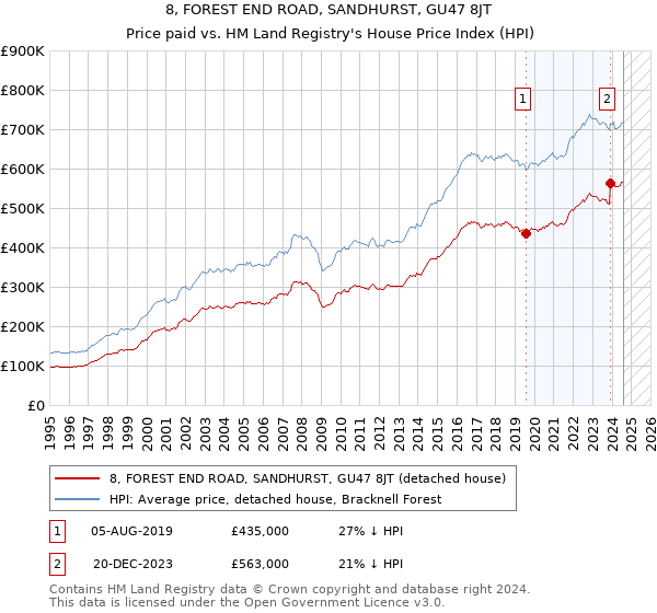 8, FOREST END ROAD, SANDHURST, GU47 8JT: Price paid vs HM Land Registry's House Price Index