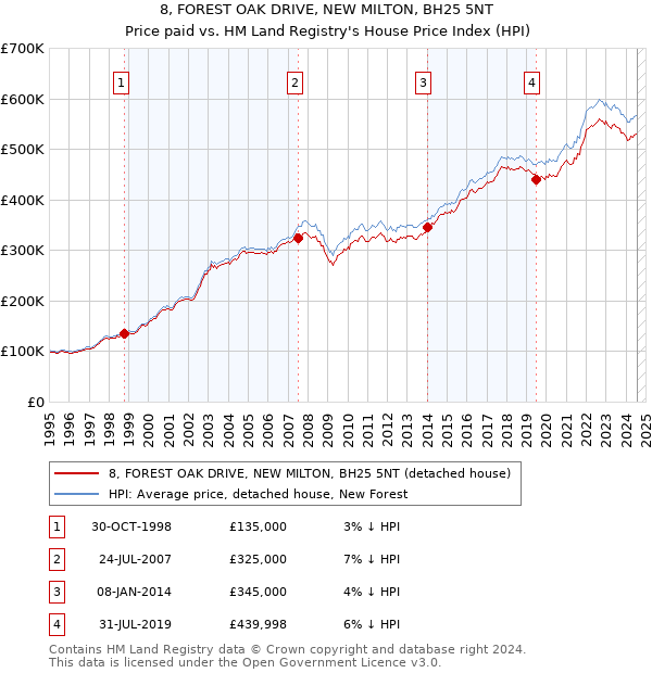 8, FOREST OAK DRIVE, NEW MILTON, BH25 5NT: Price paid vs HM Land Registry's House Price Index