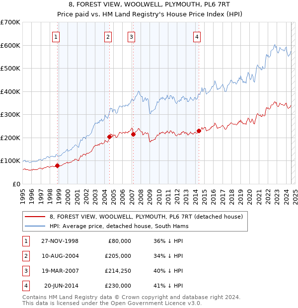 8, FOREST VIEW, WOOLWELL, PLYMOUTH, PL6 7RT: Price paid vs HM Land Registry's House Price Index