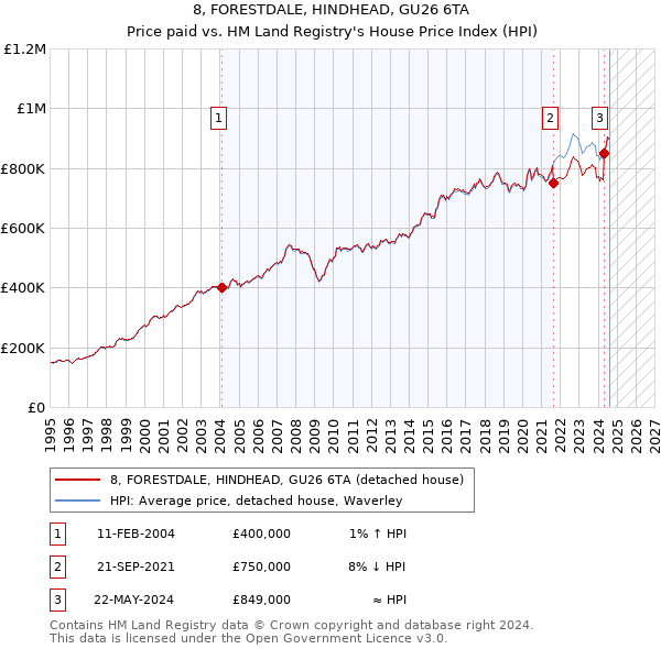 8, FORESTDALE, HINDHEAD, GU26 6TA: Price paid vs HM Land Registry's House Price Index