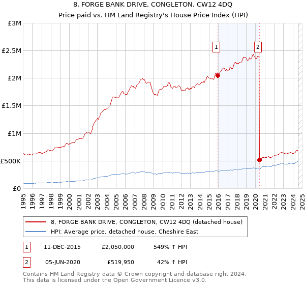 8, FORGE BANK DRIVE, CONGLETON, CW12 4DQ: Price paid vs HM Land Registry's House Price Index