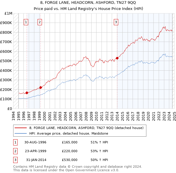 8, FORGE LANE, HEADCORN, ASHFORD, TN27 9QQ: Price paid vs HM Land Registry's House Price Index