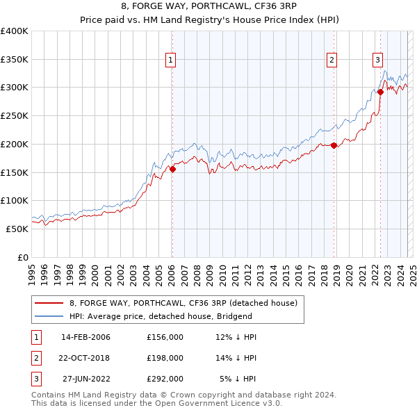 8, FORGE WAY, PORTHCAWL, CF36 3RP: Price paid vs HM Land Registry's House Price Index