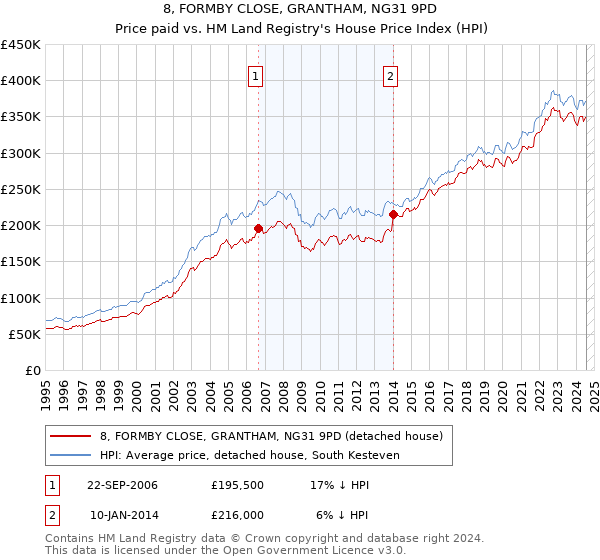 8, FORMBY CLOSE, GRANTHAM, NG31 9PD: Price paid vs HM Land Registry's House Price Index