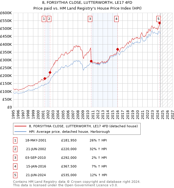 8, FORSYTHIA CLOSE, LUTTERWORTH, LE17 4FD: Price paid vs HM Land Registry's House Price Index