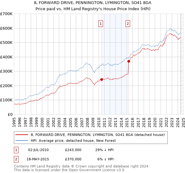 8, FORWARD DRIVE, PENNINGTON, LYMINGTON, SO41 8GA: Price paid vs HM Land Registry's House Price Index