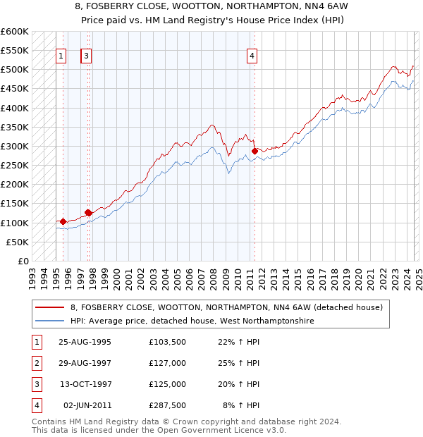 8, FOSBERRY CLOSE, WOOTTON, NORTHAMPTON, NN4 6AW: Price paid vs HM Land Registry's House Price Index