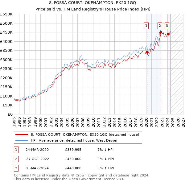 8, FOSSA COURT, OKEHAMPTON, EX20 1GQ: Price paid vs HM Land Registry's House Price Index