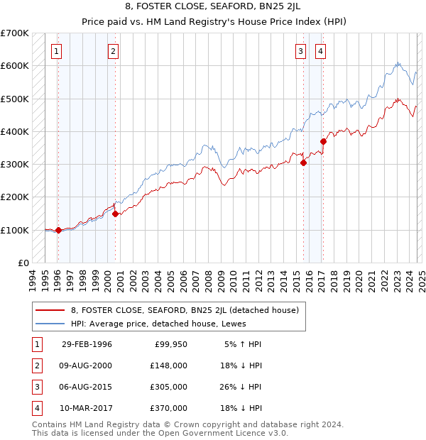 8, FOSTER CLOSE, SEAFORD, BN25 2JL: Price paid vs HM Land Registry's House Price Index