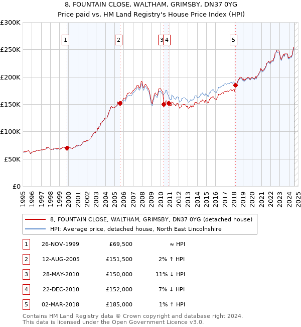 8, FOUNTAIN CLOSE, WALTHAM, GRIMSBY, DN37 0YG: Price paid vs HM Land Registry's House Price Index