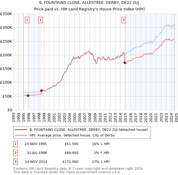 8, FOUNTAINS CLOSE, ALLESTREE, DERBY, DE22 2UJ: Price paid vs HM Land Registry's House Price Index