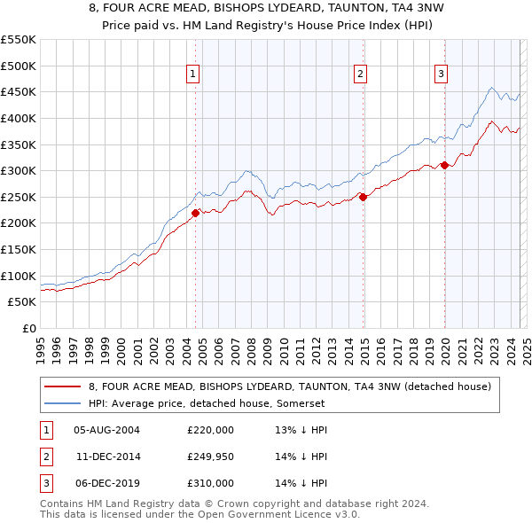 8, FOUR ACRE MEAD, BISHOPS LYDEARD, TAUNTON, TA4 3NW: Price paid vs HM Land Registry's House Price Index