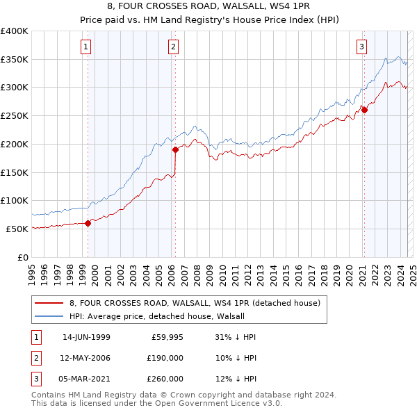 8, FOUR CROSSES ROAD, WALSALL, WS4 1PR: Price paid vs HM Land Registry's House Price Index