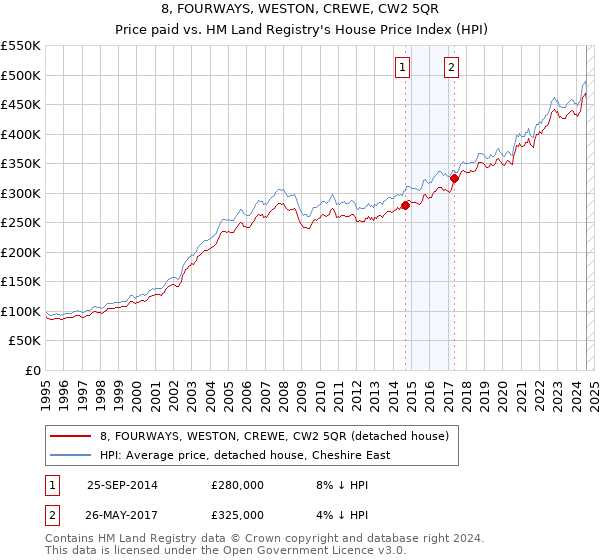 8, FOURWAYS, WESTON, CREWE, CW2 5QR: Price paid vs HM Land Registry's House Price Index