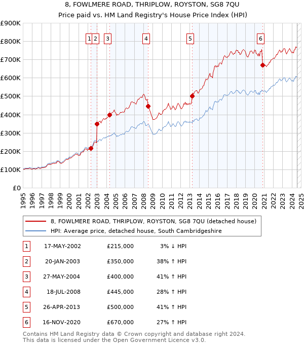 8, FOWLMERE ROAD, THRIPLOW, ROYSTON, SG8 7QU: Price paid vs HM Land Registry's House Price Index