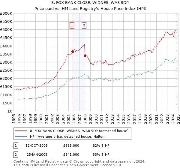 8, FOX BANK CLOSE, WIDNES, WA8 9DP: Price paid vs HM Land Registry's House Price Index