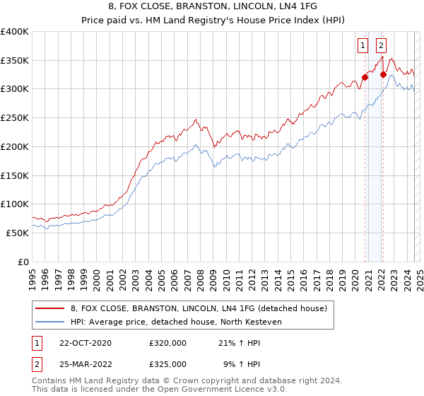 8, FOX CLOSE, BRANSTON, LINCOLN, LN4 1FG: Price paid vs HM Land Registry's House Price Index