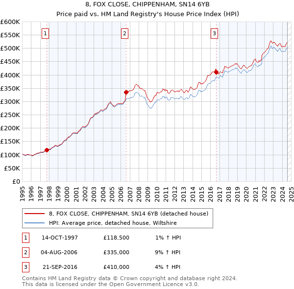 8, FOX CLOSE, CHIPPENHAM, SN14 6YB: Price paid vs HM Land Registry's House Price Index